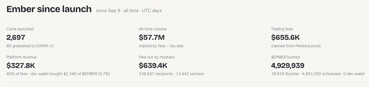 MeteoraEco's tweet photo. be @embercurvefun 🔥:

> permissionlessly launched on september 9 by @biiiiymeister 

> survived DDOS, mass reporting &amp; X account suspension

> generated $57.7M+ in all time volume

permissionless gud fee tek, powered by meteora dbc. https://t.co/4tTsLGDlG0
