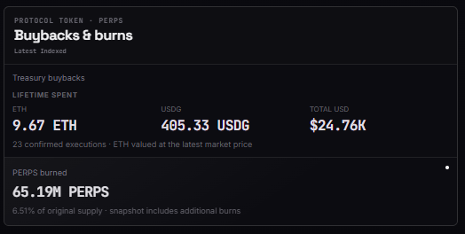 PerpetualsWTF's tweet photo. Protocol buybacks have now reached $24.76K.

9.67 ETH + 405.33 USDG spent so far.

65.19M $PERPS permanently burned, equal to 6.51% of the original supply.

Track every buyback and burn:
https://t.co/PFBXApLdB0 https://t.co/zEJUxYsX48