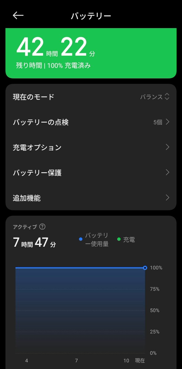 hyper_sugar's tweet photo. 特に操作してないとはいえ、約8時間の間バッテリーが1%も減らないのは神 https://t.co/q6QdSTFH9D