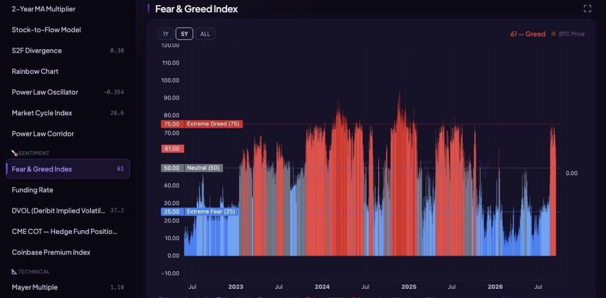 blockguild's tweet photo. 随着比特币的快速涨幅又急速回落

现在市场情绪降温了点，落到“贪婪”区间的61分（还没到中性或恐惧）

而比特币价格就在7.8万美元附近晃悠，但真正买现货的人不多（成交量安静），所以一时半会儿涨不动

如果想冲上8.2万美元那个关键位置，得靠真正想长期持有的人进来买，而不是一堆靠杠杆炒短线的投机客

#行情分析