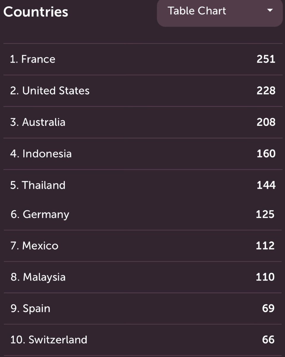lalaluvlalisa's tweet photo. Top 10 countries where #LISA’s “SaWaDiKa” is getting the most radio plays, with France 🇫🇷 and the US 🇺🇸 recording the highest plays! https://t.co/qlMgtS7pRM
