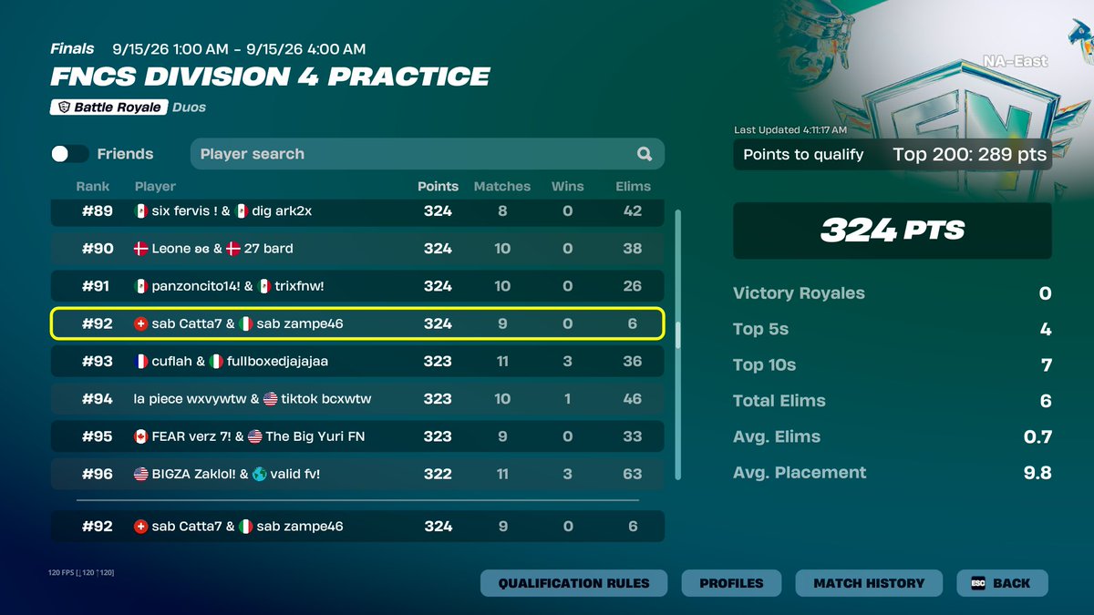 cattaaafn's tweet photo. zona cesarini per la div3 - coached by @Clix @PeterbotFN @AussieAntics @Reisshub @TartolGG @DestinysJesus @Predage1 @QueasyFN @venofn and last but not least @Pontifex_es and @marcmarquez93 - qualled with 20kill win last game... 😭 https://t.co/M88Vvjh5Zs