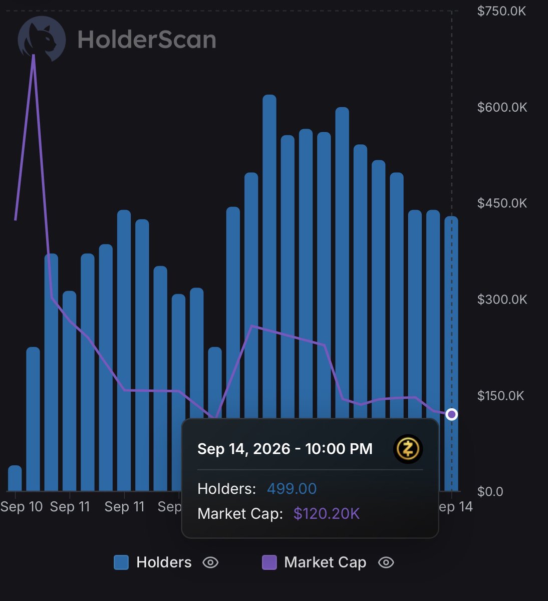 Zividend's tweet photo. $ZIVIDEND slowly acquiring more holders who want zividends!

observing here… https://t.co/RAtk1J82HT