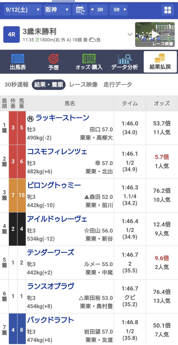 shadowverse0123's tweet photo. 11人気53.7倍で
10人気76.2倍ですか…
単勝の払い戻しは32.4
こういうのってバグ？ https://t.co/RvlsbPuFG0