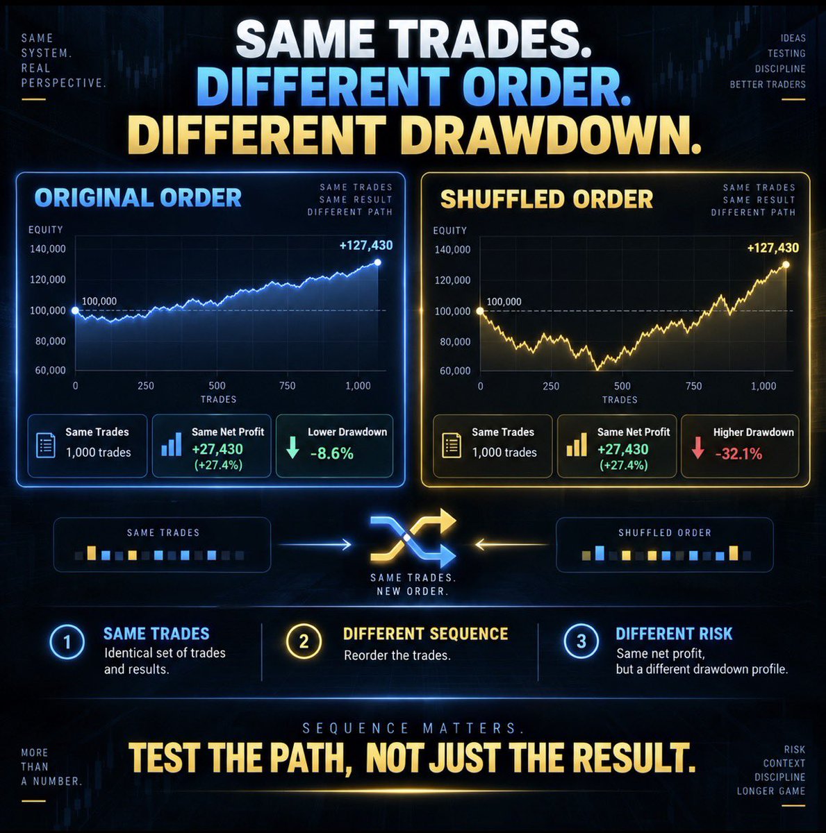 EAStorage_en's tweet photo. Your EA has a smooth equity curve.

Now shuffle the trade order.

Still comfortable with the drawdown?

Same trades.
Different sequence.
Different risk.

Test the path, not just the result. https://t.co/f56uhnT92Y