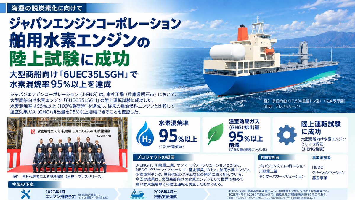 FuelCellWeekly's tweet photo. 【世界初｜大型商船向け水素エンジン】
J-ENGが「6UEC35LSGH」の陸上運転試験に成功。
⚓ 水素混焼率95％以上
🌱 GHG排出量95％以上削減
🚢 2028年から実船実証へ
水素による大型商船の脱炭素化に期待。
https://t.co/VcPIPETUzw
#水素 #水素エンジン #脱炭素 #海運 https://t.co/0de98iZS4T