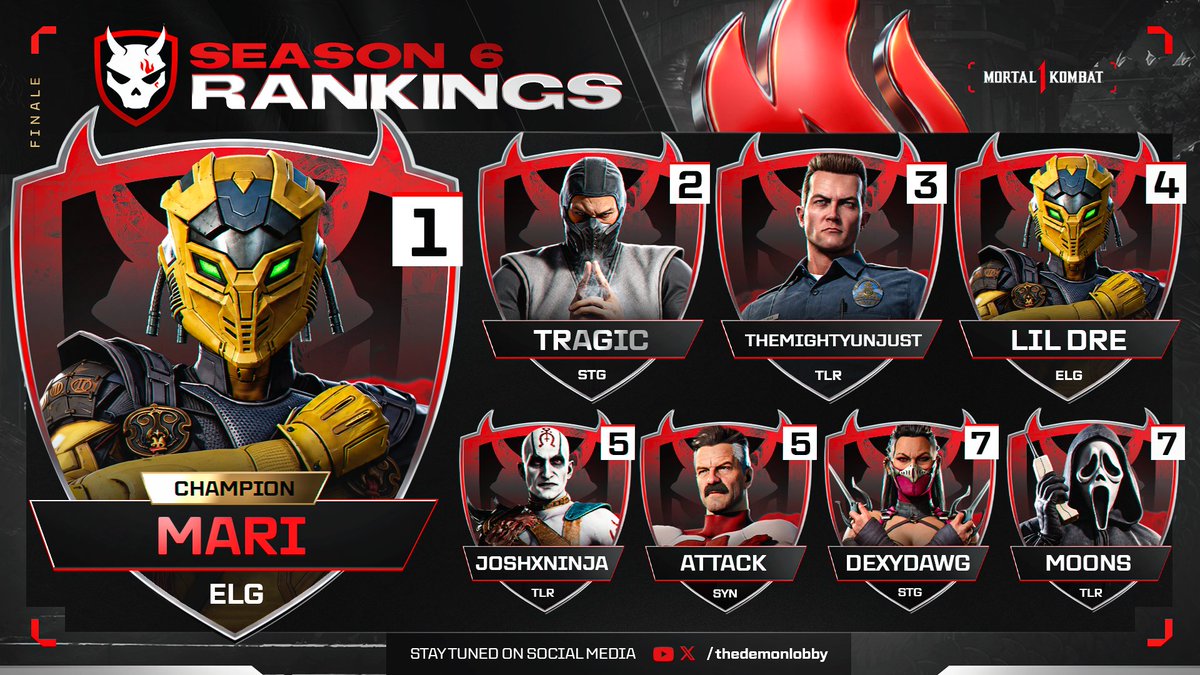 thedemonlobby's tweet photo. SEASON 6 HAS COME TO A CLOSE CONGRATULATIONS TO OUR TOP 8 PLAYERS, @ELG_MARII IS NOW A 2x CHAMP! $1450 PAID OUT

🥇 @ELG_MARII
🥈 @TragicMS_0 
🥉 @MightyUnjust 
4th @andre4k00 
5th @JoshXNinja 
5th @BoxingIsRey 
7th @dexydawg253 
7th @Moons_FGC

TOP 8 VOD: https://t.co/FYy890Yd6e https://t.co/8VoXhWduH7