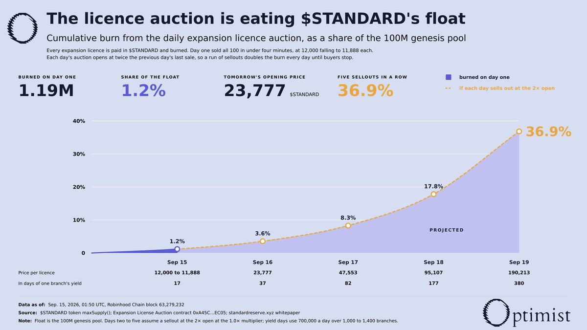 xKarazeL's tweet photo. @standard_rsv 

If the solana:2mfyXkzLWBZTVfwZrQwS3Nf1x5Vd59s1fGbRwEFxpump licence auction sells out for the next five days, close to 40% of the supply will have been burned out of existence.

Here's how that works:

There are 1,000 charters (banks) and each one can grow to 10 branches. To open a branch you need an expansion licence, and licences are paid for in solana:2mfyXkzLWBZTVfwZrQwS3Nf1x5Vd59s1fGbRwEFxpump. Every token spent on one is burned

Day one: 100 licences sold in under four minutes, at 12,000 falling to 11,888 each. That's 1.19M tokens, 1.2% of the entire float, in one auction.

The auction reopens every day at double the previous day's last sale. So tomorrow opens at 23,777. If it sells out again, that's 2.4M more. Five sellouts in a row is 36.9% of the float.

Now here's the catch: the price doubles, the yield doesn't. 

Today, a licence cost 17 days of one branch's earnings. Tomorrow's costs 37. By Friday it's 177, by Saturday 380. At some point it won't be worth it anymore and the price will fall back towards the floor.

Nobody knows when that day will come. So till then, let the fun continue.