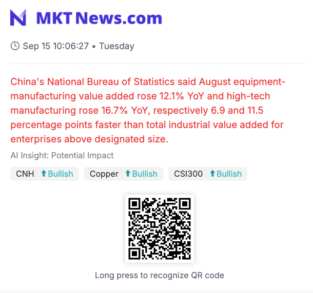 Sino_Market's tweet photo. 🇨🇳China's National Bureau of Statistics said August equipment-manufacturing value added rose 12.1% YoY and high-tech manufacturing rose 16.7% YoY, respectively 6.9 and 11.5 percentage points faster than total industrial value added for enterprises above designated size. (https://t.co/sgQJBaIopR)