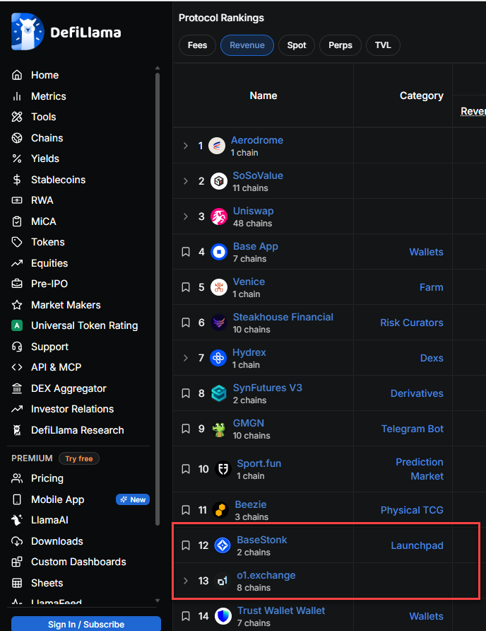 LadyTraderRa's tweet photo. base:0x0f61edbfe6cd86024c0f210c0695b08df55fdfc9 is putting up serious numbers on @base. 

In the last 24 hours, @BaseStonk generated more revenue than 01Exchange for BOTH the platform and holders (Yeah, basestonk pays YOU). 

Also... 👇👇

- The ONLY launchpad in the Top 12 protocols on base
- Operating on just 2 chains
- Already outperforming 01Exchange on revenue while they operate across 8 chains
- ARC expansion this week (already integrated). 

And this is still early. Base is home for base:0x0f61edbfe6cd86024c0f210c0695b08df55fdfc9. It always will be. @Base is fortunate to have what I believe is one of the strongest combinations we have seen, it's STONK + PONS, together on Base, and frankly, BaseStonk has way MORE features than both of those launchpads AND it shares the revenue with base:0x0f61edbfe6cd86024c0f210c0695b08df55fdfc9 holders!!! 

The launchpad. The baskets. The holder revenue. The buybacks. The burns. The flywheel.

Now imagine what happens as that engine expands. 👀🔥 @Xipzer keeps delivering insane features one after another and the numbers show this. 

Source: defillama