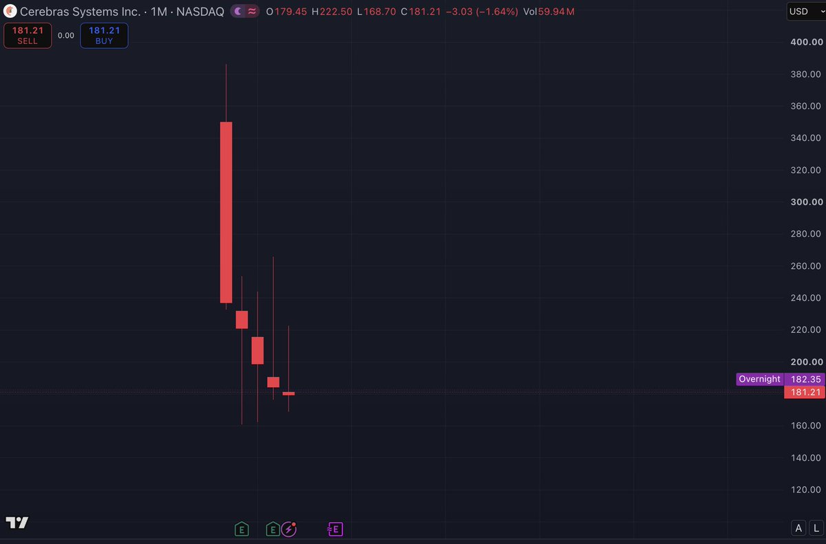 Arkadi_X's tweet photo. $CBRS hasn’t had a single green month since its IPO. 💀 https://t.co/6DIE1Zt07v