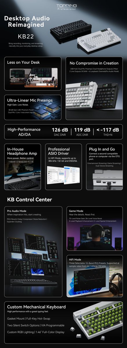 toppingaudio's tweet photo. KB22 keyboard audio interface is officially released today, priced at USD269!
✨Key Features:
-Comprehensive DSP effects, including noise reduction, PEQ, reverb, ducking, delay, expander and compressor
-8 DAW channels + 6 loopback channels (pro audio mode)
-Three modes: Pro audio, Game and HiFi
-DAC: 126 dB dynamic range
ADC: 119 dB dynamic range; THD+N < −117 dB 
-Mic preamp: ultra-linear design, up to 88 dB gain, and 48 V phantom power
-Headphone amp: 1100 mW × 2 @ 32 Ω
🛒Know more at
Official store: 
https://t.co/JaXN4H43Ez
Aliexpress: https://t.co/jyVAnJw1s4