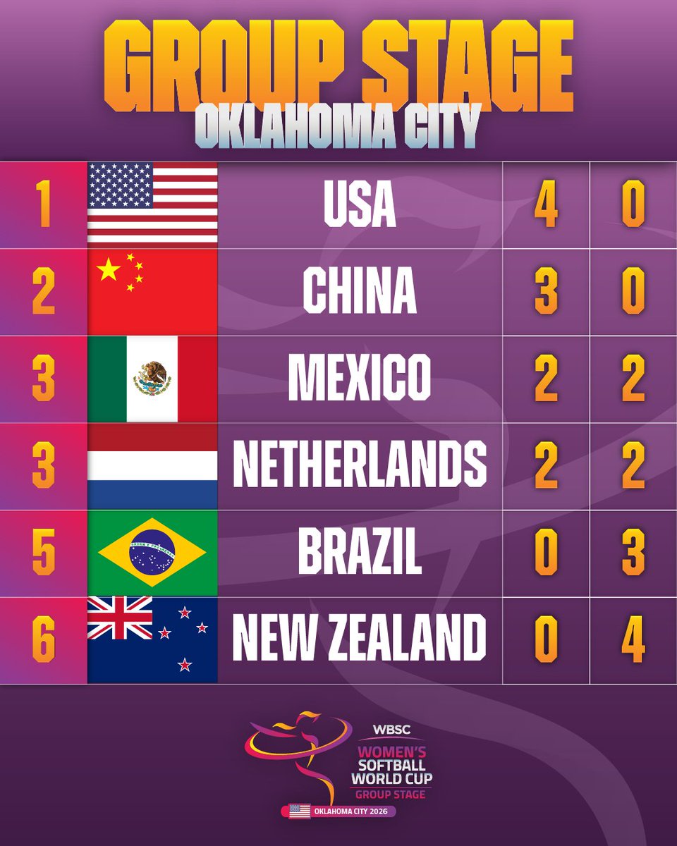 WBSC's tweet photo. 📊 HERE’S WHERE THINGS STAND after Day 3 in Oklahoma City! 👀🥎
WBSC Women’s Softball World Cup Group Oklahoma City.
#SoftballWorldCupW https://t.co/GocpjO5gSL
