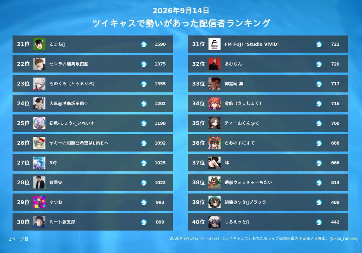 ikioi_ranking's tweet photo. ツイキャスの昨日（9/14）の同時接続数ランキング
1位 ぷりっつ@AMPTAK(アンプタック)
2位 まぜ太😈🔥@AMPTAK(アンプタック)
3位 石川典行
4位 からつけあっきぃ@AMPTAK(アンプタック)
5位 花芽なずな🍣
6位 浦島坂田船公式
7位 すち@シクフォニ
8位 TJ'ティージェー'@駄馬隊
9位 春希@EL6💎
10位 JIL@EL6💎
11位 なあぼう
12位 だいちゃん
13位 kimonoちゃん(シン)
14位 ぴりか
15位 kyou
16位 ちょびつき雨宮
17位 野田草履Ｐ脳活中
18位 平田くん@よく喋る
19位 832@EL6💎
20位 四季凪アキラ📄@にじさんじの請負人
21位 こまち👀
22位 センラ@浦島坂田船
23位 ものくろ【とぅるりぷ】
24位 志麻@浦島坂田船♔
25位 初兎-しょう-🎲いれいす
26位 ヤミー@相談凸希望はLINEへ
27位 3時
28位 菅野完
29位 ゆつお
30位 ミート源五郎
31位 FM FUJI "Studio ViViD"
32位 あむちん
33位 御堂岡 薫
34位 虚飾（きょしょく）
35位 ティー山くん@て
36位 らお@すにすて
37位 肆
38位 選挙ウォッチャーちだい
39位 初噛みつき🪽ブラフラ
40位 しるえっと❕
