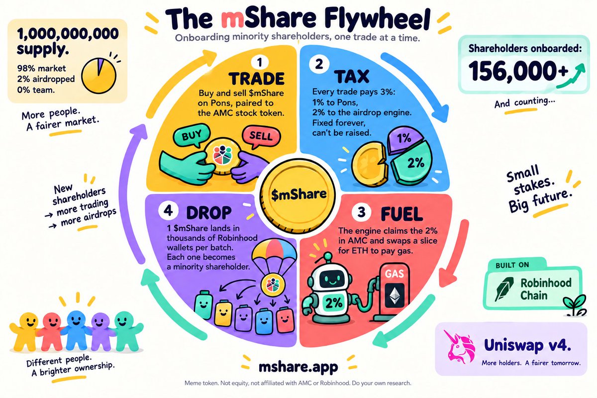 mShareHood's tweet photo. Nearing 300,000 holders.

The flywheel: https://t.co/X57ImkBiri