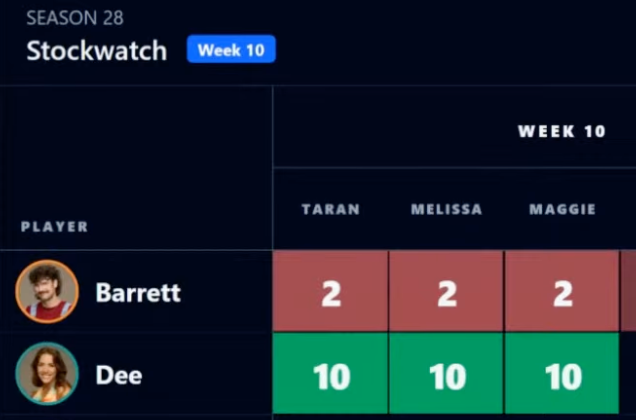 RobHasApodcast's tweet photo. across the board! #BB28 https://t.co/9GypZN4drP