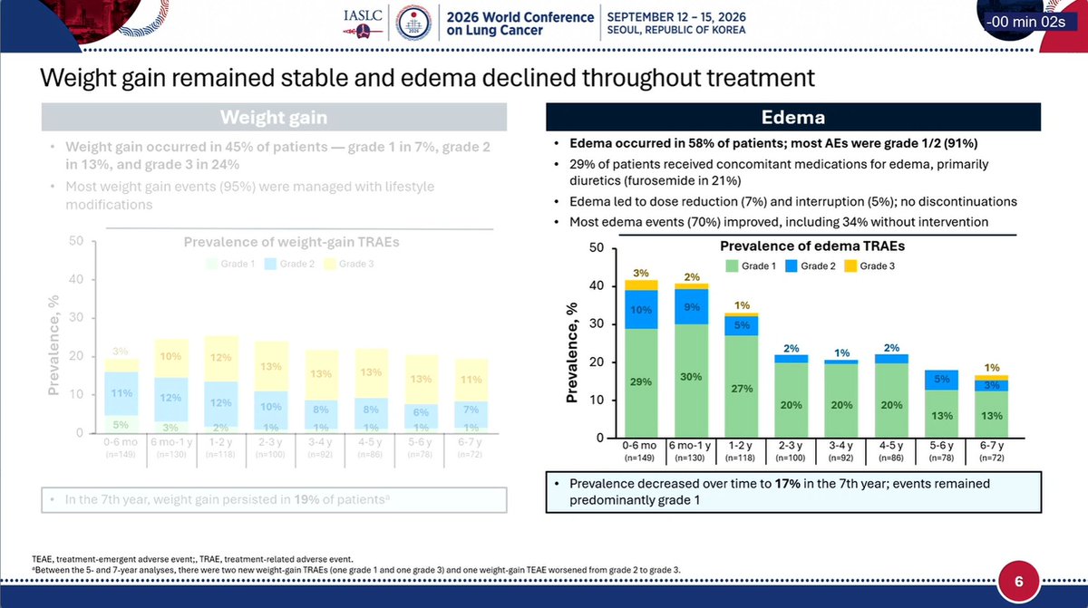 CROWN WCLC 2026 slide - lorlatinib 7-year long-term safety TRAE kinetics and conclusions (image 3)