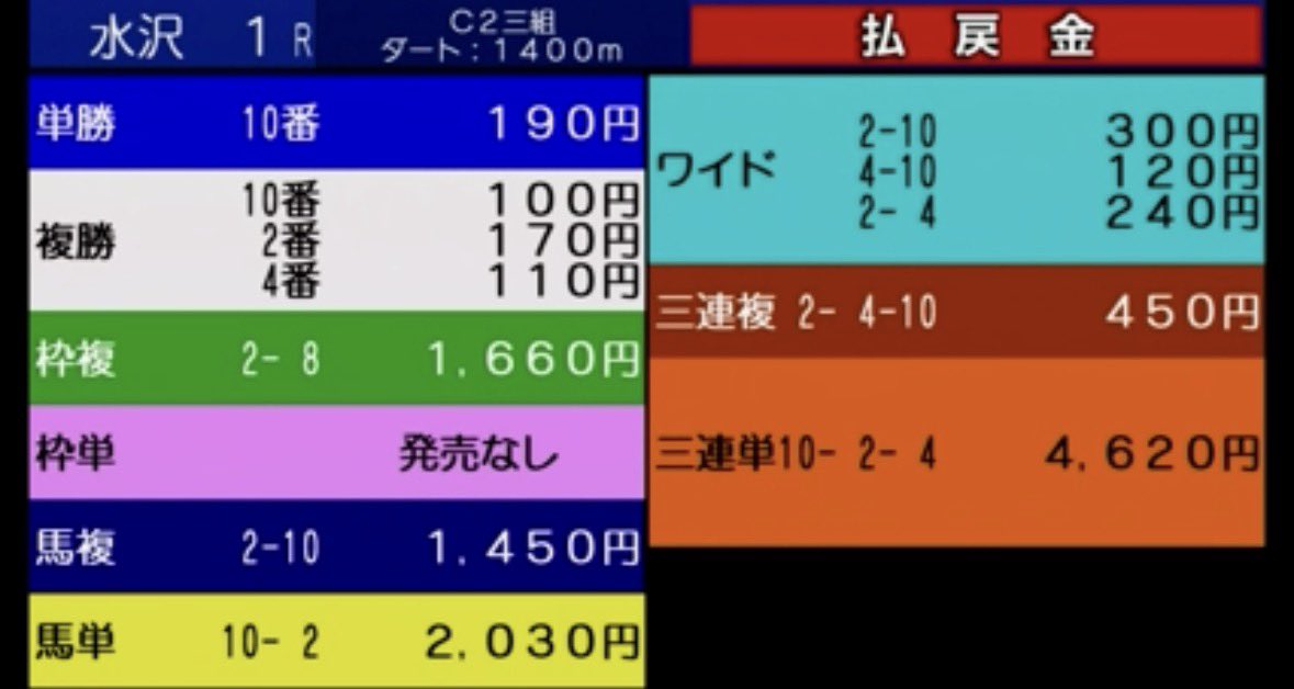 y3NldpZ2T26C39j's tweet photo. 水沢1R "相手5頭"
馬単2,030円🎯3連単4,620円的中🎯
🥇◎10ラッキーストーリー🙆‍♂️
🥈△2サウンドノバ🙆‍♂️
🥉◯4コスモスミッチー🙆‍♂️

朝イチ好相性㊗️突き抜けおはようまりこぉぉぉぉぉぉぉぉぉぉぉぉぉぉぉぉぉぉぉぉぉぉぉぉぉぉぉぉぉぉぉぉぉぉぉぉぉぉぉぉぉぉぉぉぉぉぉぉぉぉぉ㊗️ https://t.co/Z35IIsvUoC