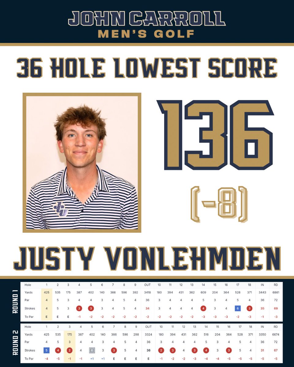jcusports's tweet photo. MGOLF: The Blue Streaks set a host of new records in an unprecedented two days of golf, highlighted by the team 36-hole record while winning the Toftrees Invitational ⛳️ 

📰 https://t.co/5doc5fgCjv https://t.co/jZ5z8qIhQR