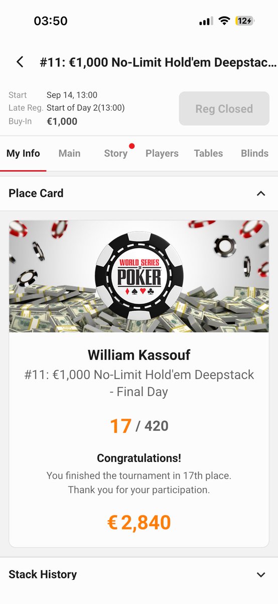 WilliamKassouf's tweet photo. Update: I finished 17th out of 420 players for €2,840. Two deep runs and cashes in two tourneys here at least. Onwards and upwards. 🤑💪💰🎉☝️
#wsopc https://t.co/QdoqQGM8EO