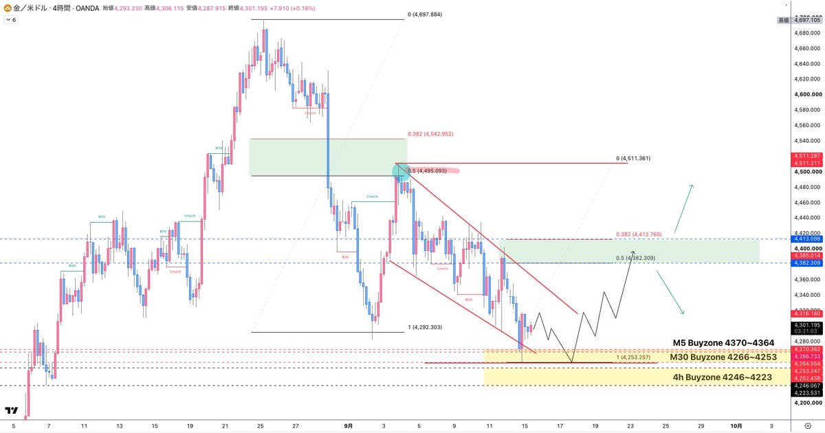 MUR0xFX's tweet photo. 9/15 XAUUSD

ゴールドは1000pipsオーバーの下落。
4時間足レベルでは陽線の包み足を形成しているので徐々に買っていこうかなってイメージです。

4時間足レベルのゾーンを抜けるなら4200付近まで下落を想定していきましょう。 https://t.co/tJySEhCPUj