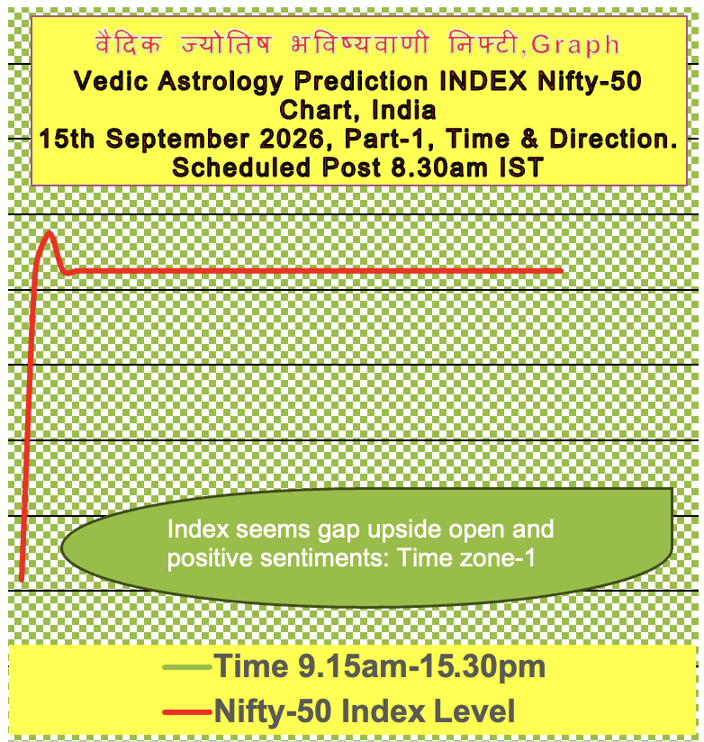 acharyagour67's tweet photo. भारत का निफ्टी-50 : 15/9/26 के लिए वैदिक भविष्यवाणी, अपने वित्तीय सलाहकार से परामर्श लें!

India NIFTY-50: Vedic Vedic Astrological Prediction for 15/9/26, consult your financial adviser!

Index 23000 or 23600! CAS!

Heading for 21K in 2M? Today expiry!

Daily Vedic prediction! https://t.co/S1CuWX0uMR