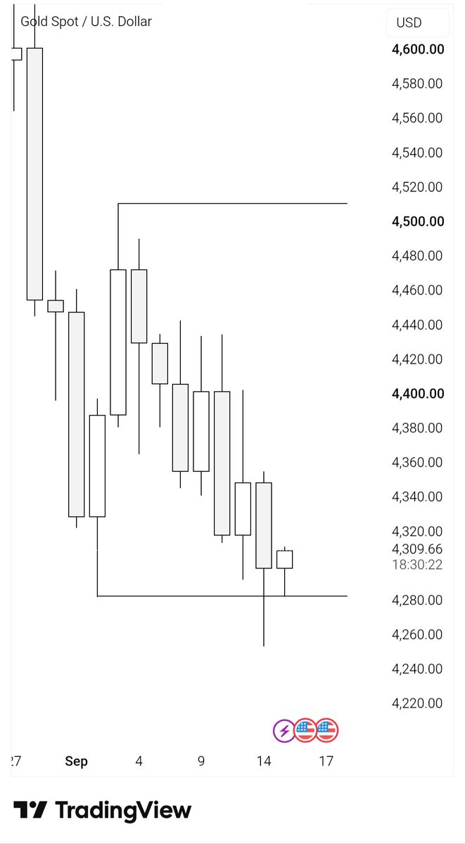 SharifulCRT's tweet photo. GM 

My bias on Gold $XAUUSD today is buy only. 

That’s how I’m seeing the market right now. 

What’s your view? Drop your thoughts below 👇 https://t.co/S7aiw87uER