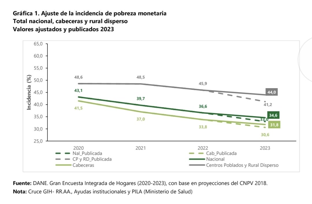 millanrussy's tweet photo. Durante el gobierno de Petro, el DANE hizo vainas muy extrañas, pero destaca una en especial: haber ocultado 800.000 personas en condición de pobreza.

Antes de que estallara el escándalo, el DANE se adelantó y rectificó la cifra. Imaginen qué más no sabemos.

Urge auditoría. https://t.co/SjdAq3hT9I