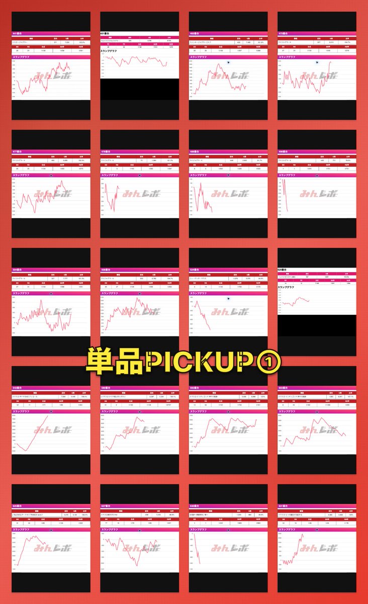 pachi_slohunter's tweet photo. 👾ガイの記録簿👾

📅9/9
🏰キコーナ府中

💥確信リサーチ来店取材
🔥③❾感謝の日
🔥ゾロ目‼️

🟨⬜️🟦🟥🟨⬜️🟦🟥
━━━━━━━━━━━━
🟥🔥 仕掛け台PICK UP 🔥🟥

🌈【64/402台】
🚨驚愕の【15.9％】‼️

━━━━━━━━━━━━
🟨⬜️🟦🟥🟨⬜️🟦🟥

━━━━━━━━━━━━
🟪🌈 全台系超優秀 🌈🟪
━━━━━━━━━━━━
⚔️SAO2 勝率(5/6)
💰平均＋5,372枚
🚀611番台＋6,765枚
🚀613番台＋7,673枚
🚀614番台＋8,049枚
🚀615番台＋10,900枚‼️

━━━━━━━━━━━━
🟪🌈 全台系優秀・超優秀 🌈🟪
━━━━━━━━━━━━
⚔️ジャグラーガールズSS 勝率(1/4)
⚔️喰霊-零-Re 勝率(2/2)
📈平均＋4,968枚
🚀619番台＋6,902枚
⚔️異世界かるてっと 勝率(0/2)
⚔️真打吉宗 勝率(1/5)
⚔️やじきた道中記参る！ 勝率(5/5)
📈平均＋2,409枚
🚀808番台＋8,220枚

━━━━━━━━━━━━
🟩💎 単品PICK UP 💎🟩
━━━━━━━━━━━━
⚔️沖ドキ！DUO2
🚀542番台＋7,932枚
⚔️かぐや様は告らせたい
🚀580番台＋6,385枚
⚔️ミリオンゴッド-神々の軌跡-
🚀593番台＋5,927枚
⚔️カバネリ海門
🚀699番台＋11,967枚‼️
🚀710番台＋7,432枚
⚔️戦国コレクション6
🚀773番台＋5,000枚
⚔️東京喰種
🚀794番台＋6,881枚
↪︎その他のPICK UPも画像をチェック👀

━━━━━━━━━━━━
👾📊 今回のまとめ 📊👾
━━━━━━━━━━━━
🌈全台系超優秀【1機種・6台】
🌈全台系優秀・超優秀【5機種・18台】
💎単品PICK UP【40台】

全台系は計6機種・24台、単品PICK UPは40台👀
SAO2は平均＋5,372枚、やじきたは5/5と存在感十分🔥
カバネリ海門からは万枚突破を含む好結果も確認‼️
全体では64/402台、15.9％に見どころが広がる結果に🌈