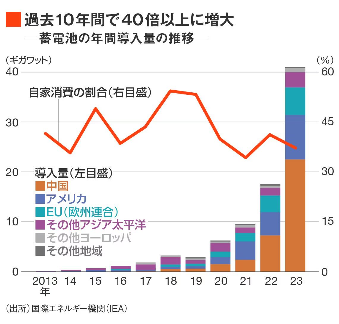 PV_partners's tweet photo. 日本の太陽光や風力はまだ約1割💦
今から蓄電池やAI予測の準備を進めれば、コストを抑えてクリーンな電気が広がります💡技術革新で発電コストも下がっていて、再エネは「一番安いエネルギー」とされていますので、太陽光発電もこれからに期待です☀️
https://t.co/dbROogw6Z7 https://t.co/C4rxfPTsLm