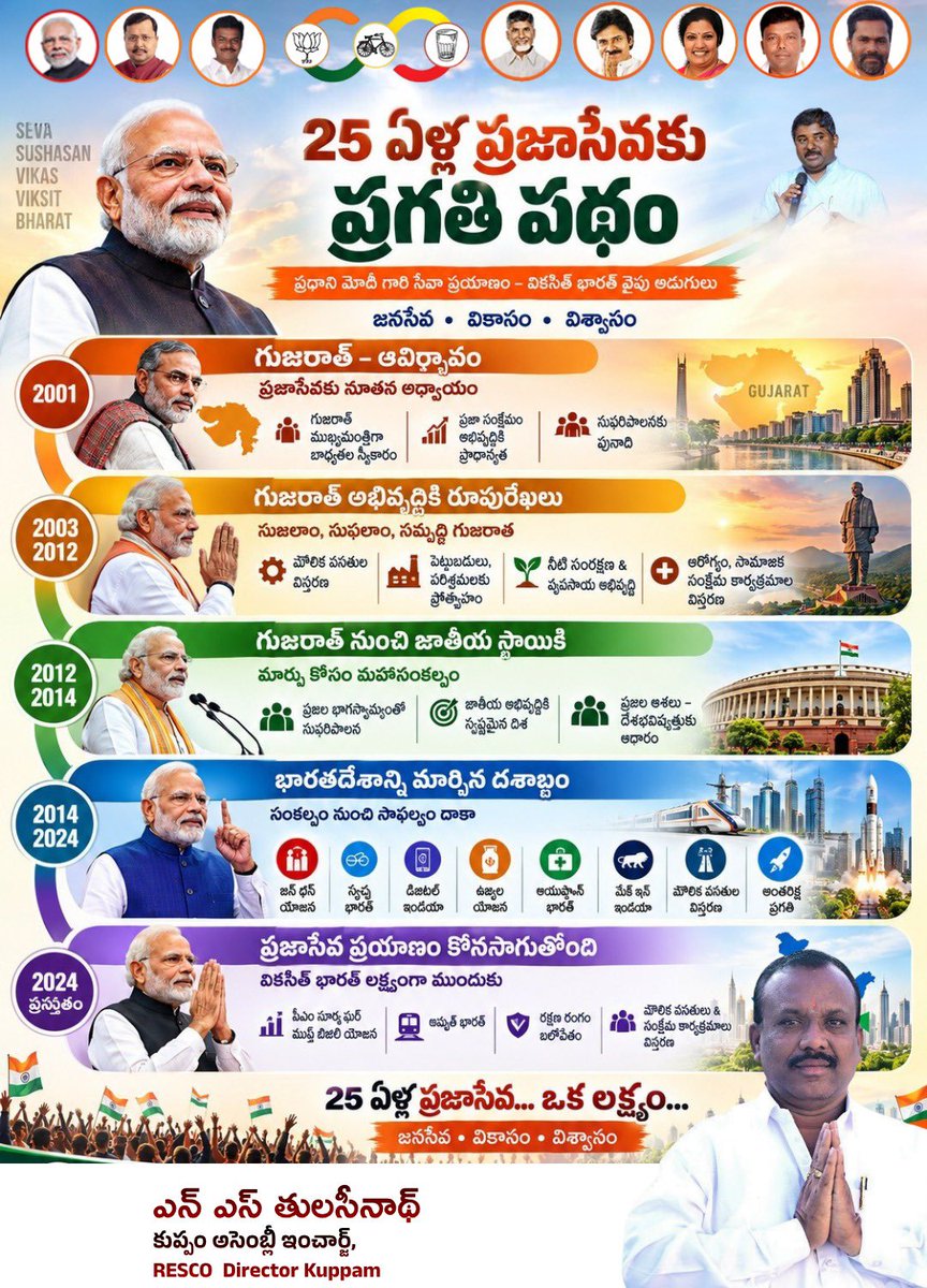 thulasi9009's tweet photo. SUSHASAN VIKAS VIKSTE BHARAT

25 ఏళ్ల ప్రజాసేవకు ప్రగతి పథం

ప్రధాని మోదీ గారి సేవా ప్రయాణం వికసిత్ భారత్ వైపు అడుగులు
జనసేవ • వికాసం - విశ్వాసం
2001 గుజరాత్ - ఆవిర్భావం
ప్రజాసేవకు నూతన అధ్వాయం
గుజరాత్ ప్రజా సంక్షేమం శితా సుపరిపాలనకు
పునాది గుజరాత్ 2003 బాధ్యతల స్వీకారం https://t.co/QVTVhNRVHa