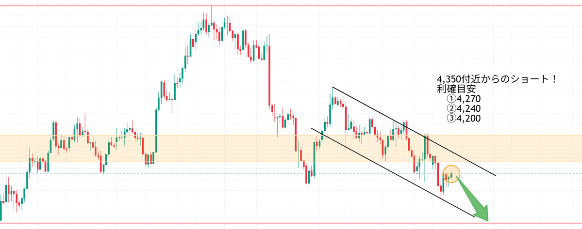 aoi_btc_usdjpy's tweet photo. ゴールド
4,300ドル割れも視野に。
FOMC(16〜17日)前の下押し局面…
原油高で利上げ観測が強まり、直近3週連続の下落から一段安。現在4,304ドル付近です👀

☑短期の戦略メモ
下方向で意識しているゾーン
①4,282ドル付近
②4,200ドル付近(4時間足の大きな節目)

上方向で意識しているゾーン
①4,340ドル付近
②4,400ドル付近(戻り高値)

【シナリオ】
4,350付近からのショート!
利確目安
①4,270
②4,240
③4,200
4,200付近からのリバ取りロング!
利確目安
①4,230
②4,260

※これは"自分だけの取引メモ"であり、誰かに売買を勧める意図は全くありません🫧

今回のポイントは「サウジのパイプライン停止による原油急騰」です💡
ホルムズ海峡を迂回する重要パイプラインの停止で原油が4ヶ月ぶり高値圏まで上昇し、インフレ再燃懸念が強まりました。8月CPI(前年比3.4%)を受けて9月利上げ確率は86〜90%まで上昇しており、ドル高・利回り上昇がゴールドの重しとなっています⚡
一方で中央銀行の金購入(Q2は前年比62%増)や、大手金融機関の年内目標が現在値より上に据え置かれている点など、中長期の上昇材料は変わっていません。

まとめると、
「利上げ観測とインフレ懸念で短期は下目線。中長期の上昇シナリオは健在」
という状況!

明日16日・明後日17日のFOMC結果と声明・記者会見が、この下落が続��か反発に転じるかを決める最大の焦点になりそうです🤔

☑4時間足分析📊
4,696ドルの高値から調整が続き、現在4,302ドル付近📉
4,282ドル、その下は4,200ドル付近が次の下値の目安です。

#ゴールド #XAUUSD