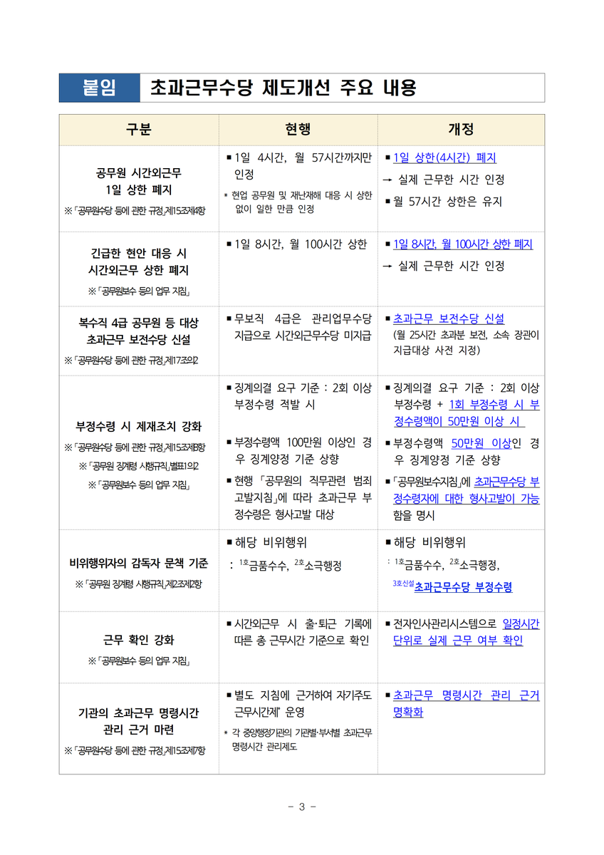 with_dstchoe's tweet photo. 오늘 국무회의에서 「공무원수당 등에 관한 규정」 개정안이 의결되었습니다.

10월부터 시간외근무(초과근무) 1일 4시간 상한 기준을 폐지하고 실근무 시간만큼 보상받을 수 있게 됩니다. 다만, 월 57시간 한도는 유지하여 공무원의 휴식권을 보장합니다.

또한, 긴급 현안 대응 등 예외 시 초과근무 상한(월 100시간)을 폐지하고, 예외 승인 결재 권한을 실·국장급으로 낮추어 신속하게 대응합니다.

초과근무 상한 폐지로 인한 부정 수령을 막기 위해 관리·감독을 강화합니다. 초과근무 부정 수령이 발생하지 않도록 초과근무 중 일정 시간 간격으로 실제 근무 여부를 등록하고, 부서장이 그 결과를 확인할 수 있도록 합니다. 

징계 요구 기준 강화 및 부정 수령 징계가 강화됩니다. 또한, 감독자 문책 기준에 초과근무 부정 수령을 명시해 소속 직원의 관리자의 감독·책임을 강화합니다.

일한 만큼 정당하게 보상받고, 그에 대한 관리는 더 철저하게 하겠습니다.
