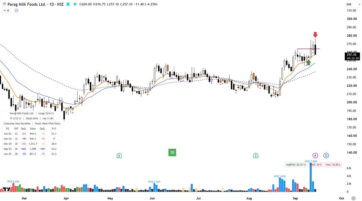 ParthXTrades's tweet photo. Exited multiple swing positions today — some booked in profit, while a few closed at Stop Loss.

Part of the game.
Protecting capital, reviewing the trades, and moving forward. 📊
#Morepen
#IOLCP
#ParagMilkFoods 
#SymbiotecPharmalab - SL https://t.co/zcDhuJZ9td