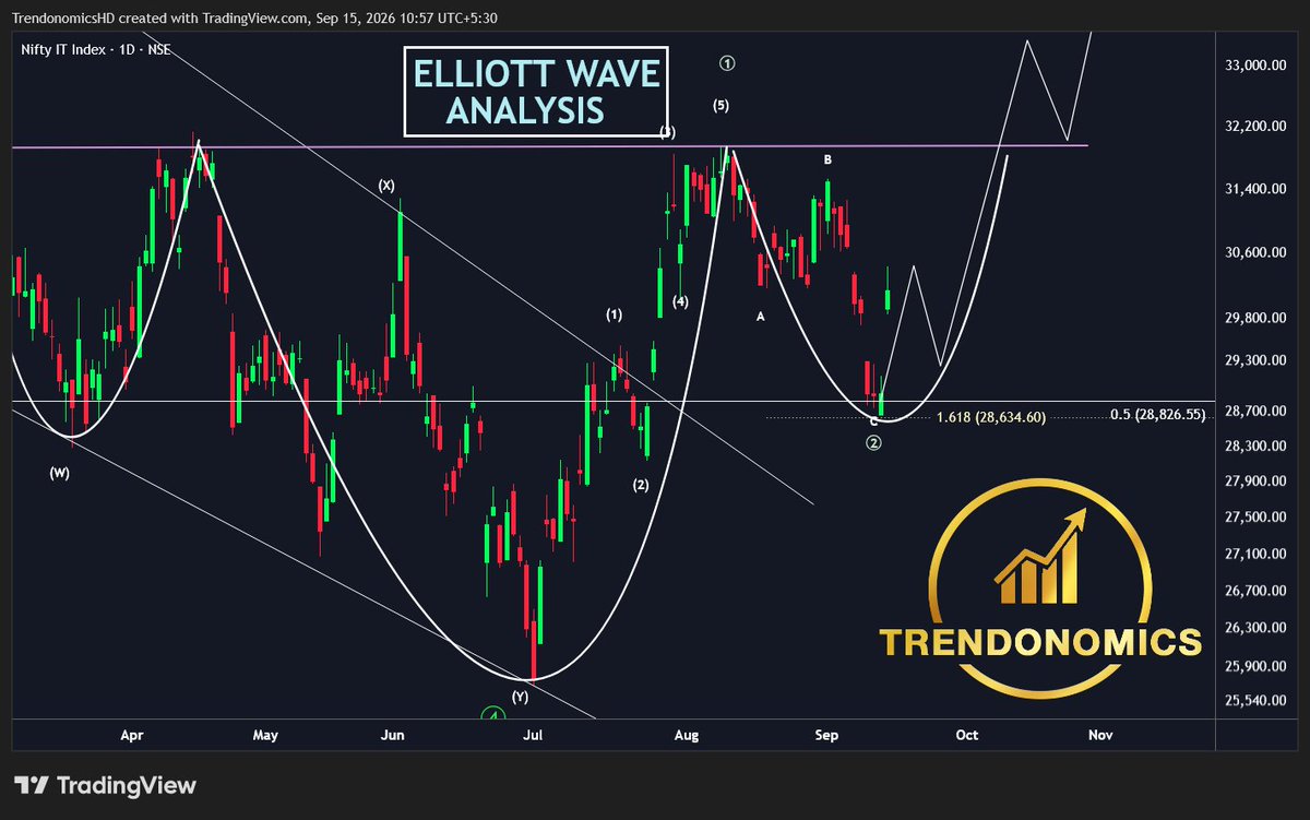 TrendonomicsHD's tweet photo. 🚀 #NIFTYIT — WAVE 3 IS LOADING! 🌊

📈 Getting Ready for the 3rd Wave — Just as Projected.

📲 FREE Telegram: 
👉 https://t.co/qKl0sr8ZC9

👉 https://t.co/QO2xtpFVYv

The Wave 2 correction may have done its job.

🔥 Now the next Impulse could be BIG.

👀 Keep #NiftyIT on radar.

🔖 Bookmark & ♻️ Retweet

⚠️ Not a buy/sell recommendation.

#NiftyIT #ElliottWave #Wave3 #ITStocks #TechnicalAnalysis #TRENDONOMICS