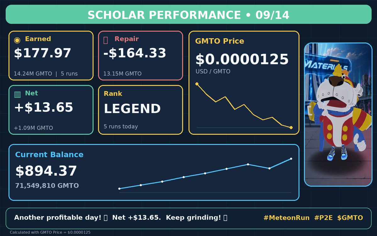 Ilovemeteonrun's tweet photo. @meteon_run Back to black! 🚀

💰 Earned: 14.24M GMTO ($177.97)
🔧 Repair: -13.15M GMTO (-$164.33)
📊 Net: +1.09M GMTO (+$13.65)

💼 71.55M GMTO ($894.37)

5 solid runs. Recovered strong ✅

#MeteonRun #P2E $GMTO https://t.co/s9P79KScvj