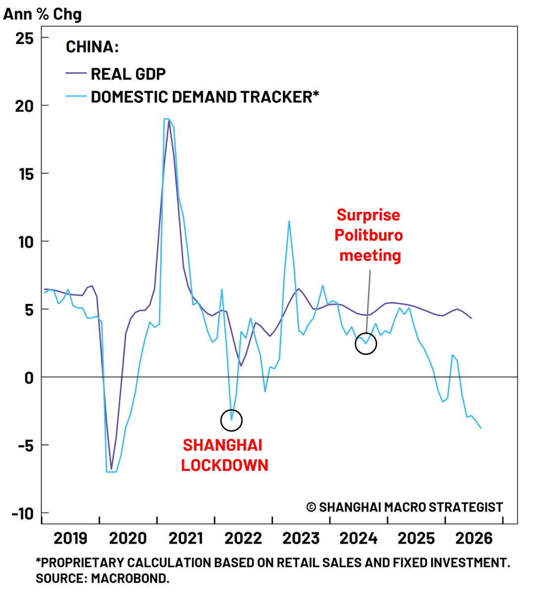 ShanghaiMacro's tweet photo. China August economic data:

Retail sales (a nominal figure): 0.4% yoy
YTD fixed asset investment (a real figure): -7.2%.

Our domestic demand tracker has fallen to levels even below that during the Shanghai COVID-19 lockdown. 

“What is unsustainable will not be sustained.” https://t.co/G3HQqdE03L