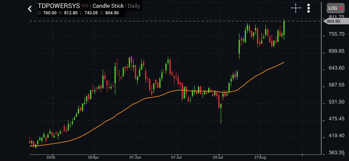 ThetaVegaCap's tweet photo. #TDPowerSystems
Consistent Performer
Again Breaking out from Pole and Flag Pattern https://t.co/BRrTamUmqR