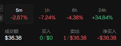 kingfrogsensei's tweet photo. 从技术角度来看， $ROBDOG 已经历了一轮强劲的初期扩张，价格大幅飙升并触及显著的阶段性高点，随后出现了明显的回调。

随着高位抛压逐渐被消化，价格开始回落至此前的盘整区间。这种变化表明，市场正从最初的狂热情绪中抽离，转而进入一个企稳与蓄势的阶段。

这一阶段值得关注之处在于，盘整往往能为项目在下一轮重大行情启动前夯实基础。市场目前并未盲目追逐此前已大幅拉升的行情，而是密切关注 ROBDOG 能否在当前价位积蓄新的上涨动能。

与此同时，围绕 @Robdoghood 的关注度持续升温，随着项目的推进，社区与团队始终保持着活跃状态。

初期的行情让 ROBDOG 成功进入了市场的视野。

如今，关键在于这一盘整期能否成为开启下一篇章的基石。 

0xeA0c3C32101aF8C98B8053e5C3aB0ce1692e5A30

$ROBDOG 值得持续关注。