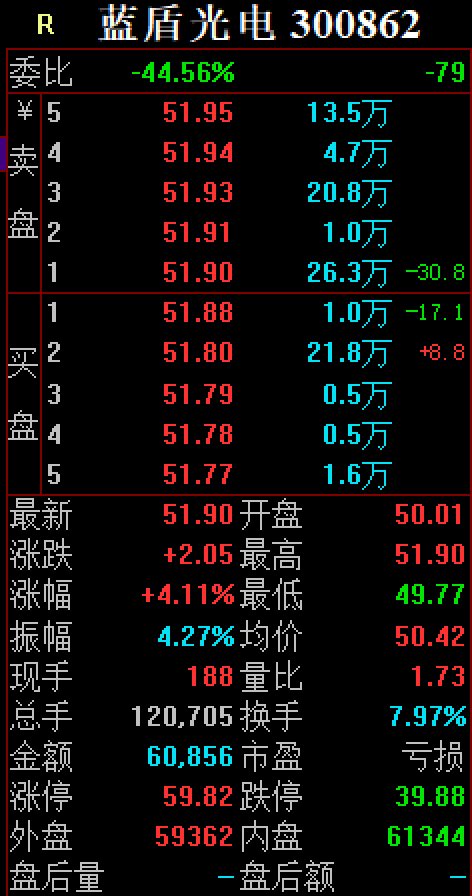 dukesvan1's tweet photo. #短线牛股 
蓝盾光电推送到目前为止，涨幅已经超过5% 

再次恭喜龙局的粉丝朋友，收获满满！

最近行情非常震荡，喜欢龙局这种短线风格的朋友，记得点点关注！ https://t.co/Iyg9uoJzM8