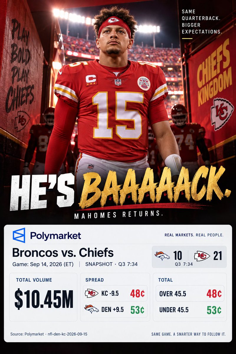 Vetomarkets's tweet photo. "HE'S BAAAAACK" — and the market answered with $9.4M, a Chiefs edge, and a high total. Everyone's celebrating the comeback. But is the price already ahead of the knee? 👀 @NFL 
#NFL #Chiefs #Broncos #Mahomes #Polymarket https://t.co/IHducjknGp