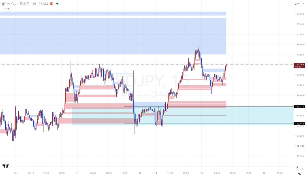 syo_fxbtc's tweet photo. #USDJPY 

たまにはドル円の話もしておきます。
この水色ゾーンからはロング。

ファンダメンタルズで急落してきた場合はダメかもしれませんが、何も無ければ自信を持って買う！と言えるゾーンがここです↓↓↓ https://t.co/eZTieFpoiq