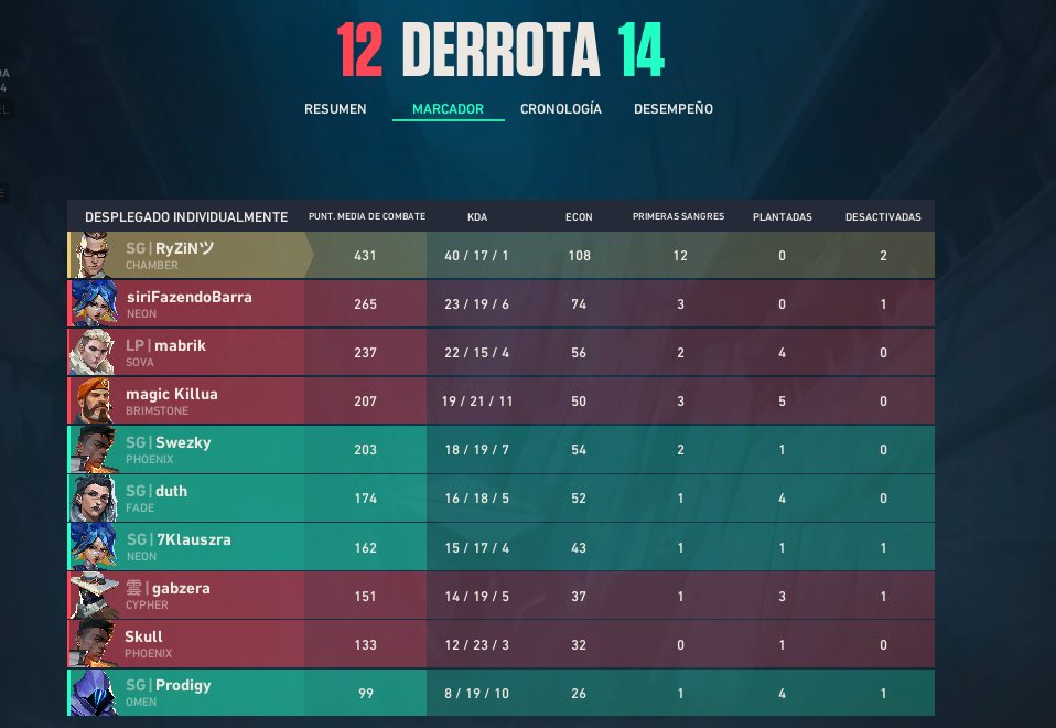 ryzin6fx's tweet photo. GG 0-2 vs @RadiantShadows_ en ALL IN 
Bora equipo nt y a seguir. @GG_Soul_esports 
@Swezky_ @Duthssj @kl4zra @alonsox470 https://t.co/z78mpMSZEf