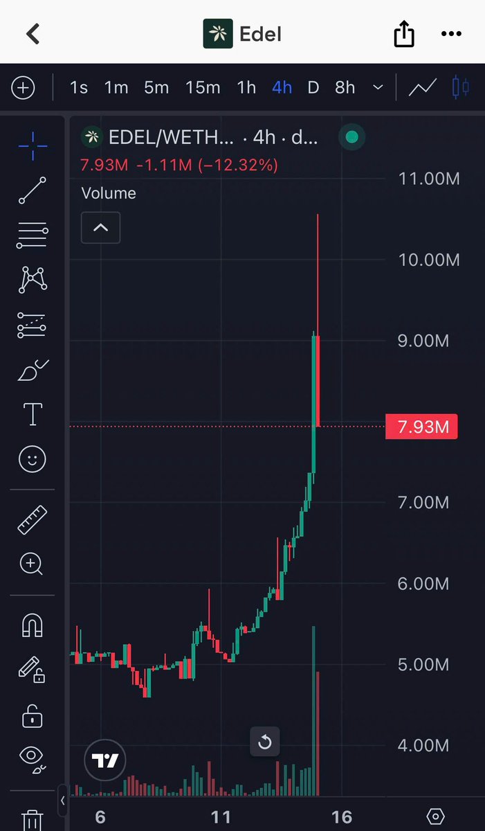 Ucaird_zenith's tweet photo. Lướt qua hệ Base thấy em $EDEL tự nhiên chạy mạnh phết
Mới có tin Edel Finance vừa gia nhập nhóm làm việc về giải pháp tài sản kỹ thuật số của DTC
2 ví cá mập vào gom hàng nên chart nó dựng đứng
Ae cẩn thận củi lửa với những pha như vầy nha, FOMO theo dễ đi đó