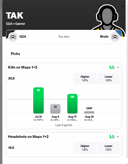 MooseProps_'s tweet photo. 🎯 CS2 POD — tAk OVER 30.5 Kills Maps 1+2 

Really like this spot for tAk. He’s cleared this line in 2 of his last 3 played series, putting up 47 and 38 kills, so we’ve already seen the ceiling he has when the maps stay competitive.

He recently left G2 Ares for BRUTE, and now gets a matchup against G2 Ares 👀. Little revenge game narrative never hurts against the team he spent over two years with.
 
#CS2 #CS2Picks #Esports #EsportsBetting #CounterStrike