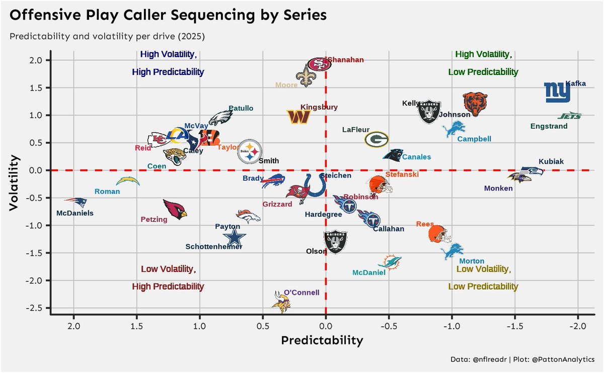 chartfarmer's tweet photo. @Trixcino @Savageboston play calling? bro he's throwing to the opposite team and fumbling like a mf

Josh mcdaniels has statistically the most predictable play calling in the NFL, we could make the same play calling excuse with evidence to back it up... https://t.co/AYnWQTMWy2