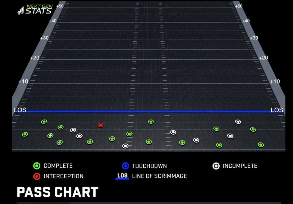 Anytime23CCS's tweet photo. Another Bo Nix masterclass https://t.co/pOilWKpJ6I