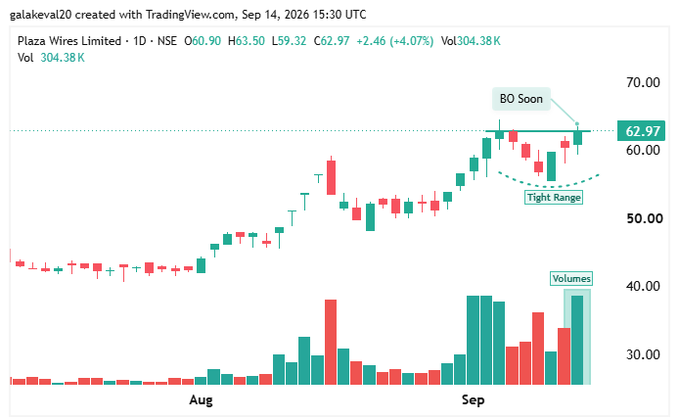 KristianWiles's tweet photo. 🚨 I SCANNED THE MOMENTUM STOCKS FOR TOMORROW 📈

These 4 Stood Out With Tight Range Action + Breakout Structures 🔥

My Favourite : 1 &amp; 3 ⭐️

Potential 10–15% Move If The Breakouts Trigger 💥

A MUST-OPEN Thread 🧵👇

1. #PLAZACABLE https://t.co/4gSmzu6HoJ