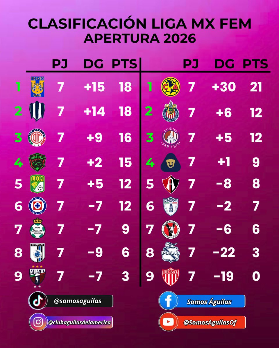 SomosAguilasOf's tweet photo. DOMINANβΌοΈ
Las superestrellas siguen destrozando a las rivales y son las ΓΊnicas invictas.π₯π¦
#LigaMX #ClubAmerica #Mexico #Leader #Standings https://t.co/pJQdbzxOAd