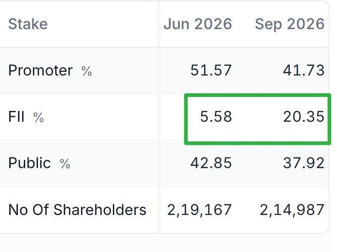 KristianWiles's tweet photo. 🚨 FII HOLDING JUMPED MASSIVELY 📈

FII Holding: 5.58% → 20.35%

Any Guess Which Stock ? https://t.co/prB7jRDltM
